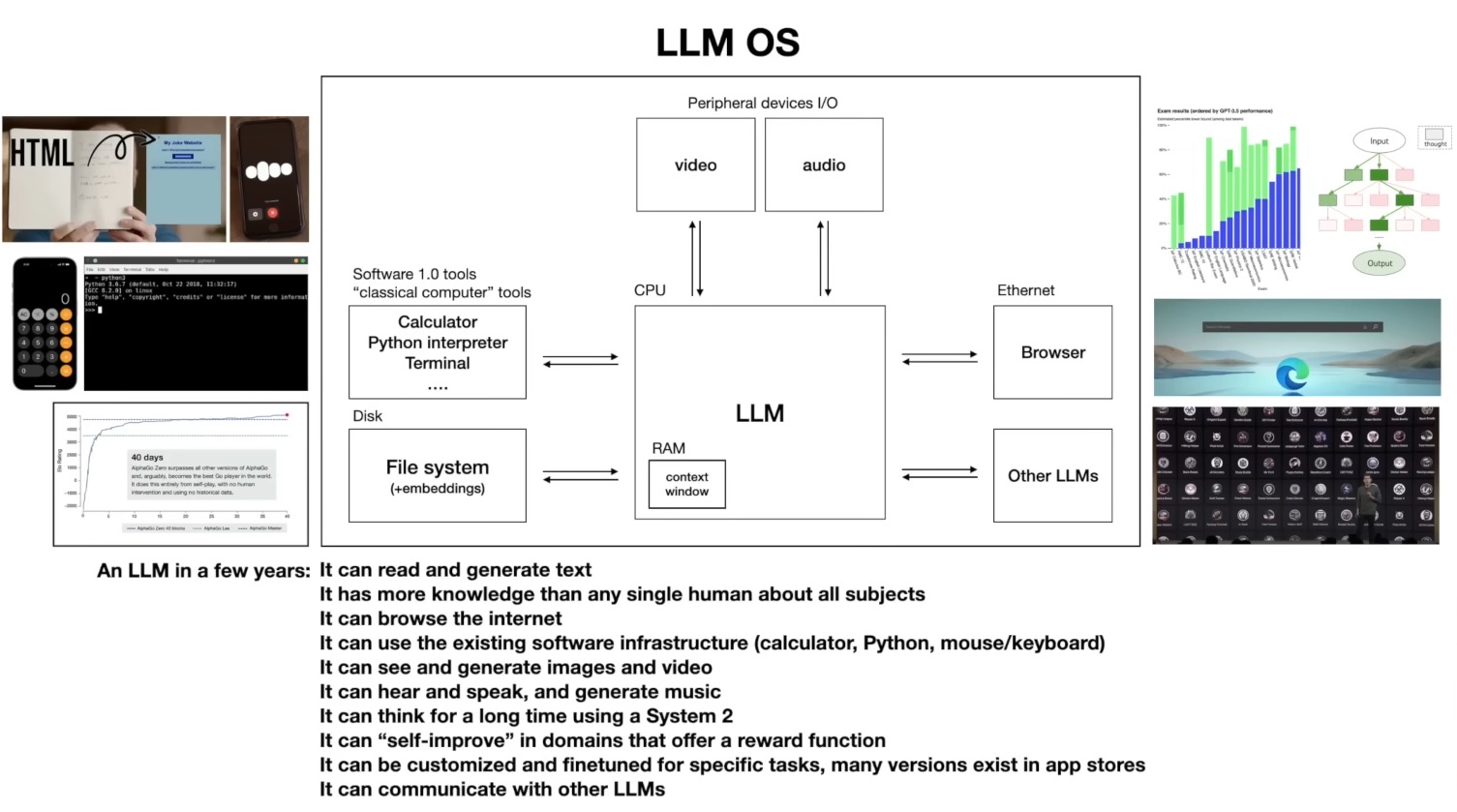 A diagram illustrating the concept of the LLM as an OS, with the LLM as the kernel.
