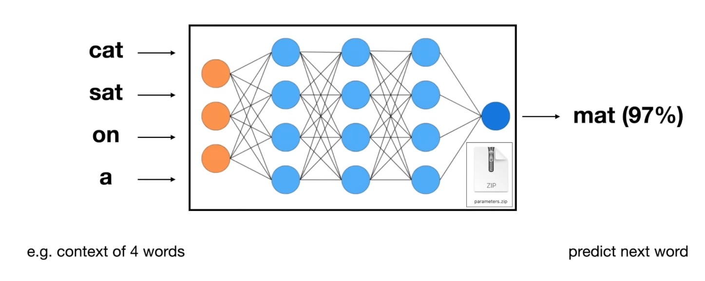 A diagram showing how an LLM predicts the next word in a sequence.