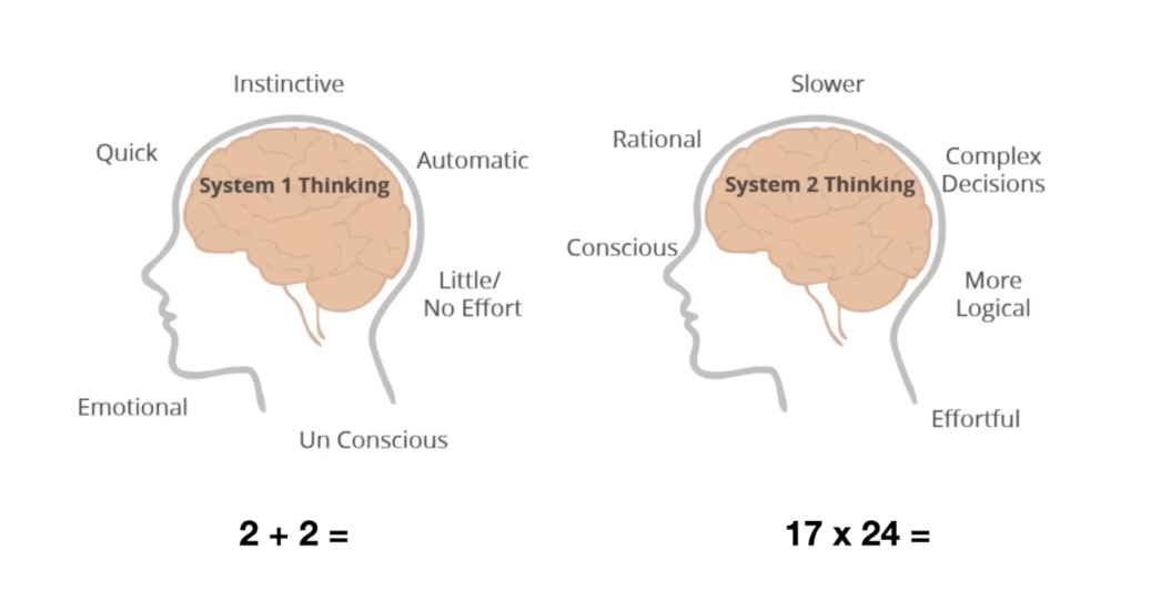 A diagram explaining the difference between System 1 and System 2 thinking.