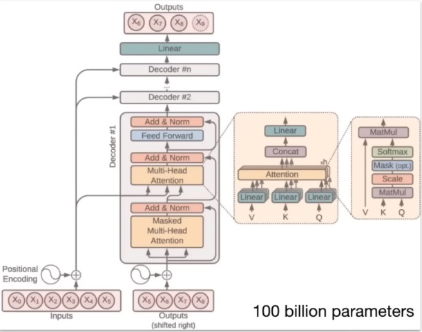 A diagram of the Transformer architecture, showing its encoder and decoder components.